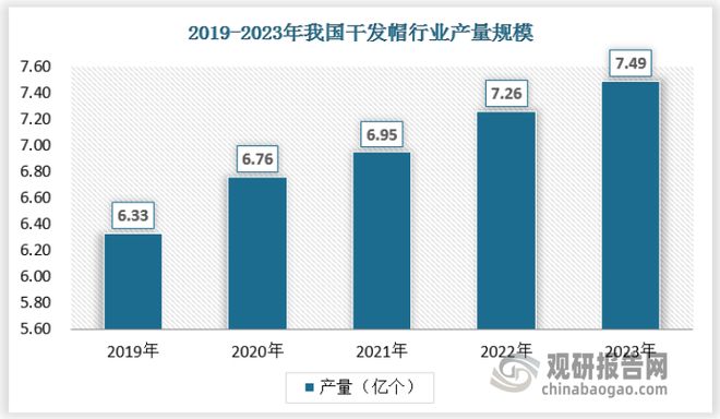 展前景分析报告（2024-2031年）开元棋牌中国干发帽行业现状深度研究与发(图3)