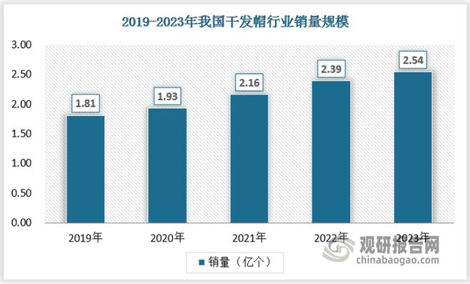 展前景分析报告（2024-2031年）开元棋牌中国干发帽行业现状深度研究与发(图5)
